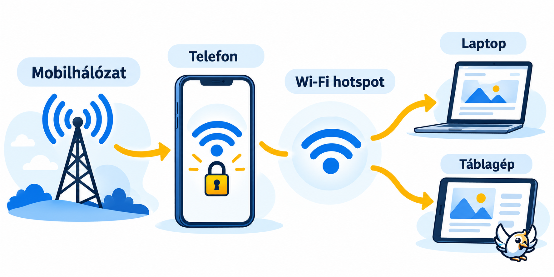 Mobil hotspot működése: mobilhálózat megosztása Wi-Fi-n laptopra és táblagépre