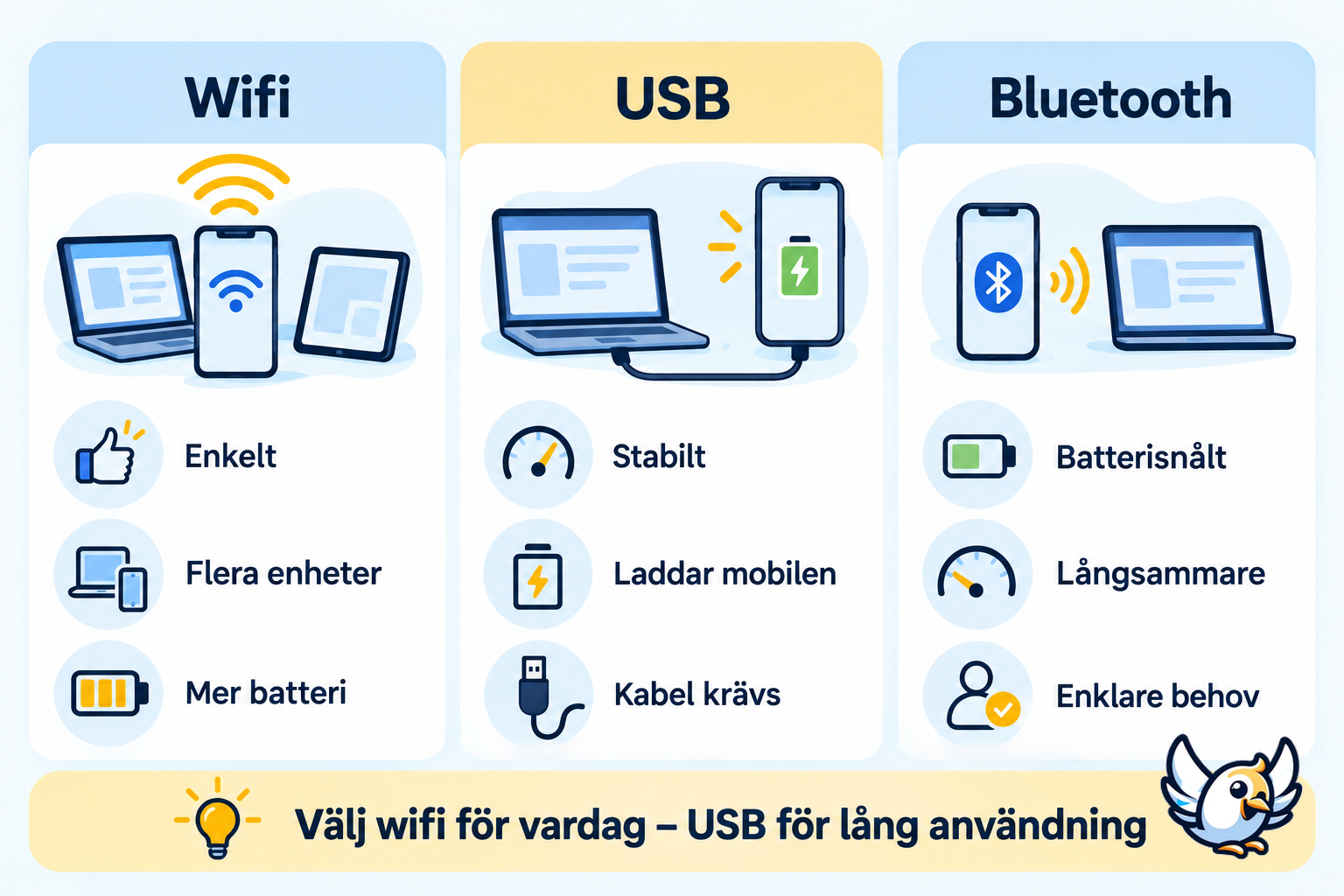 Mobil hotspot via wifi, USB eller Bluetooth – jämförelse