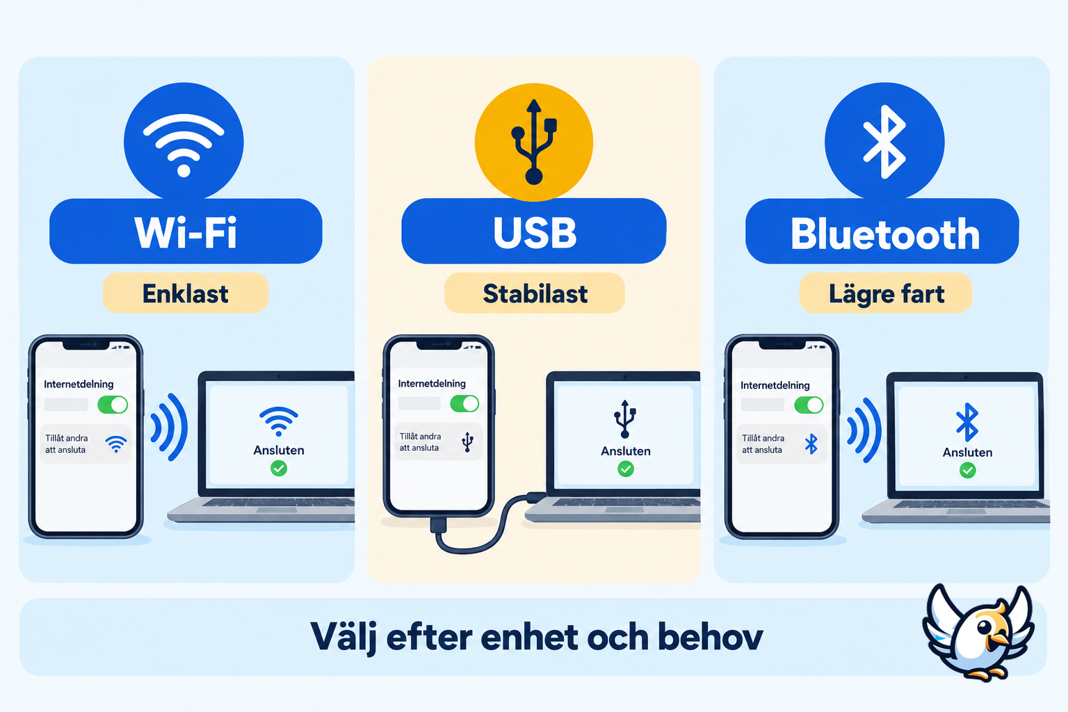 Mobile hotspot iPhone via Wi-Fi, USB eller Bluetooth jämförelse