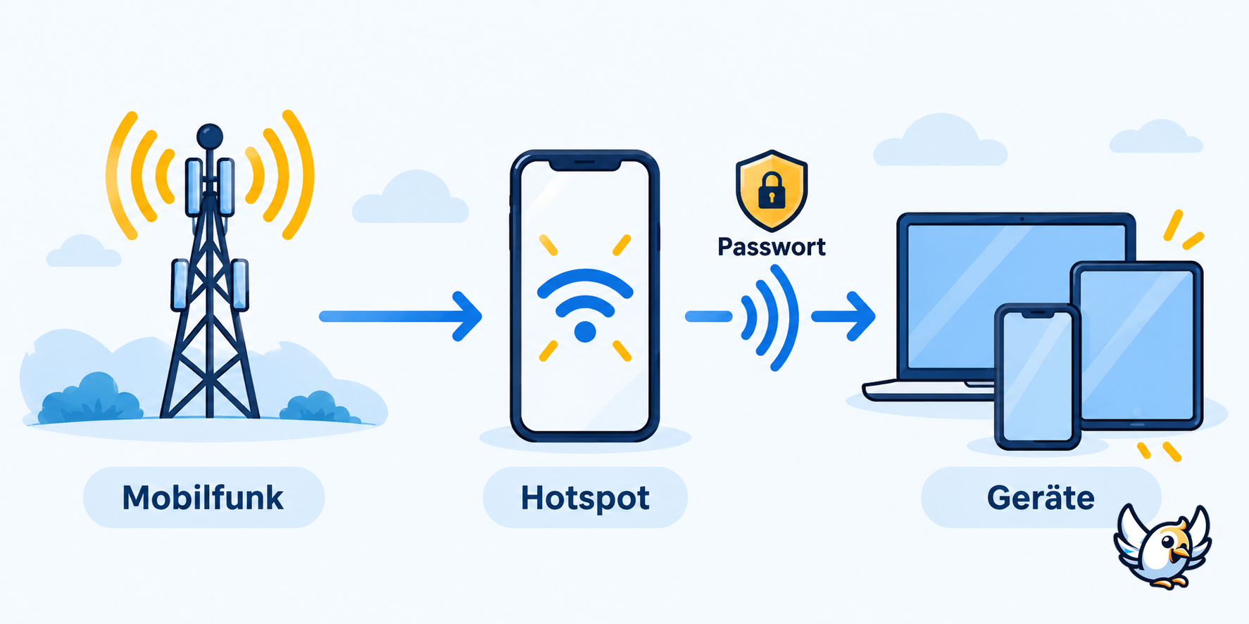Mobiler WLAN Hotspot einfach erklärt: Mobilfunk, Smartphone und verbundene Geräte