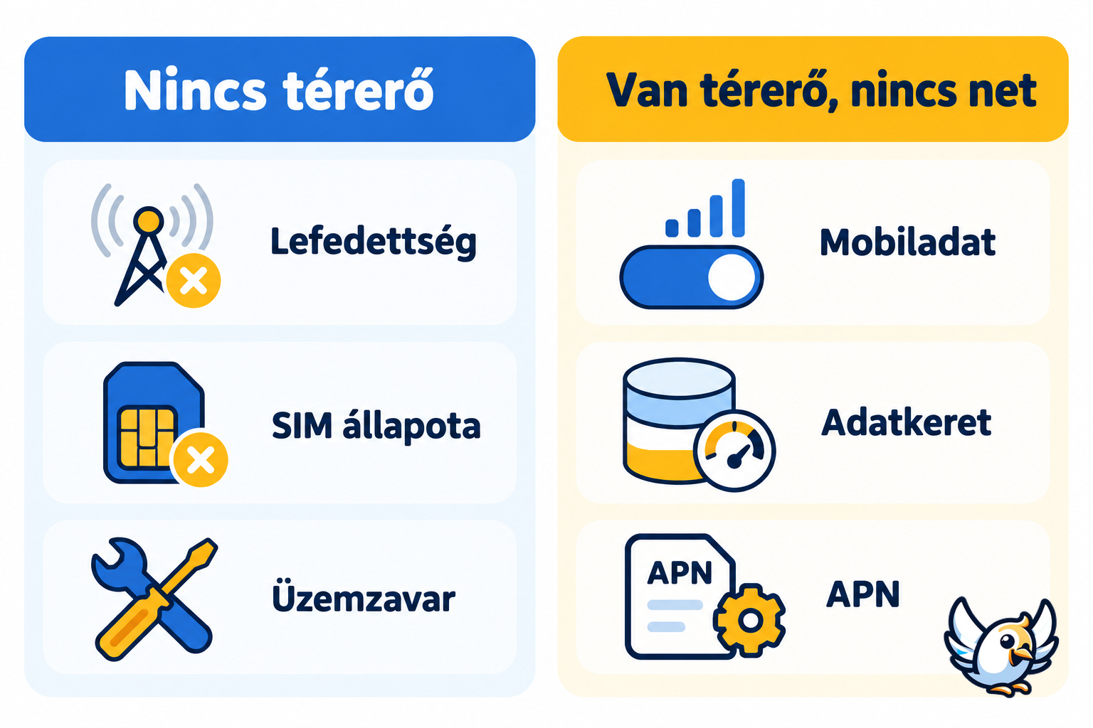 Mobilhálózati hibakeresés: nincs térerő vagy van térerő, de nincs mobilinternet