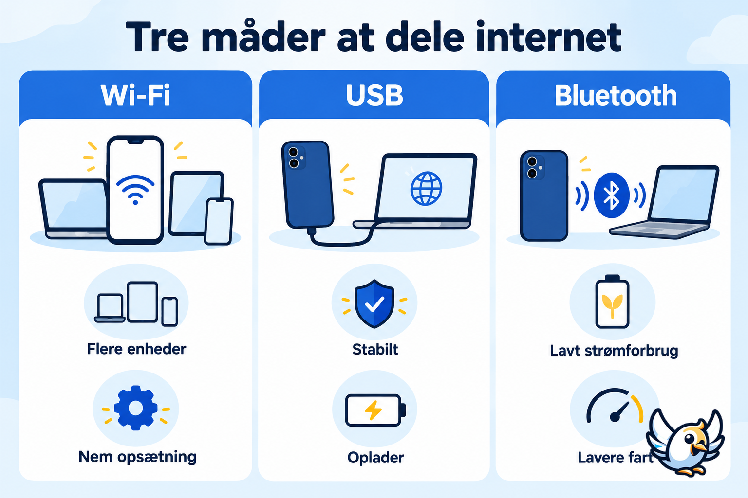 Mobilt hotspot via Wi-Fi, USB eller Bluetooth sammenlignet