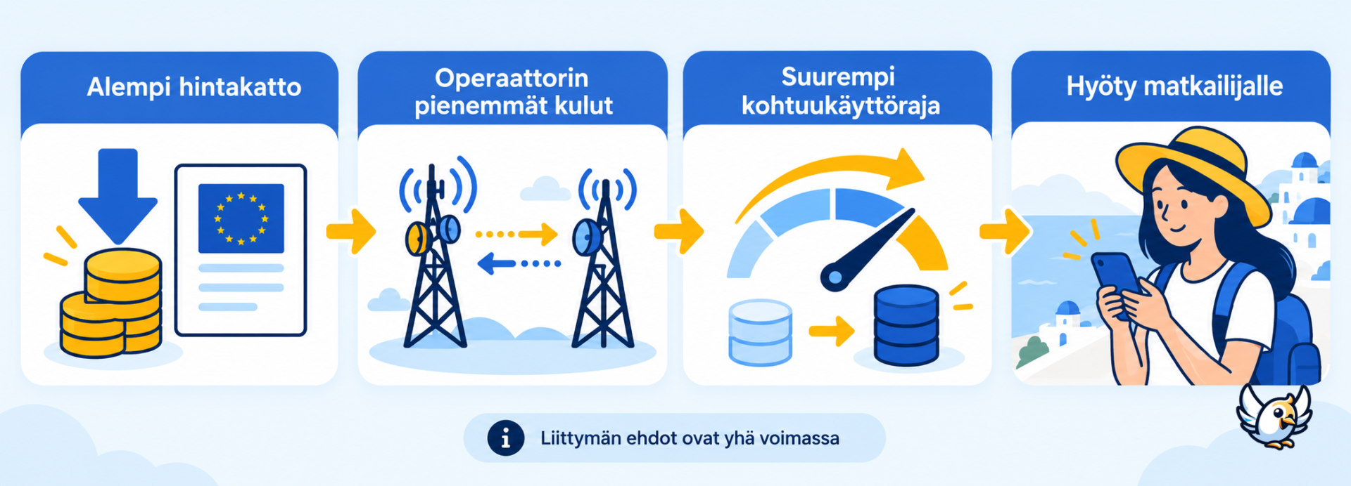 Näin EU:n vuoden 2026 alempi verkkovierailun tukkuhintakatto voi hyödyttää matkailijaa
