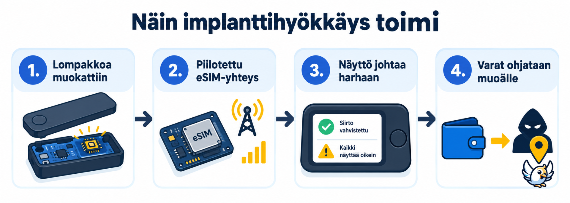 Näin Ledger-laitelompakon eSIM-implanttiin perustuva kryptovarkaus eteni