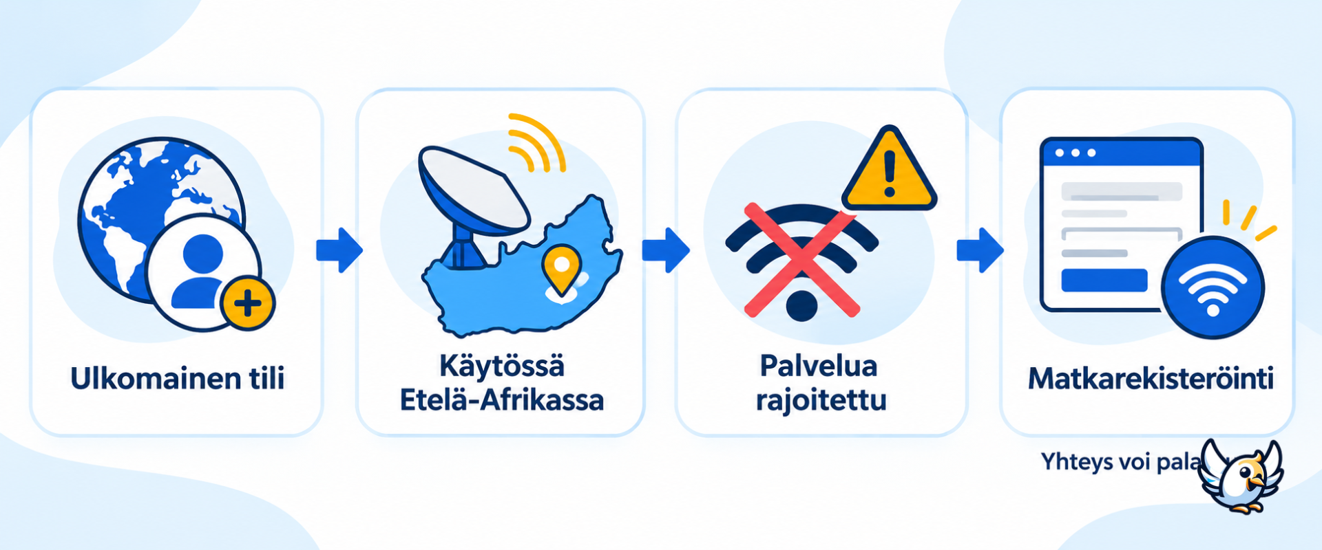 Näin Starlink-yhteyden katkeaminen ja palautuminen voi edetä Etelä-Afrikassa