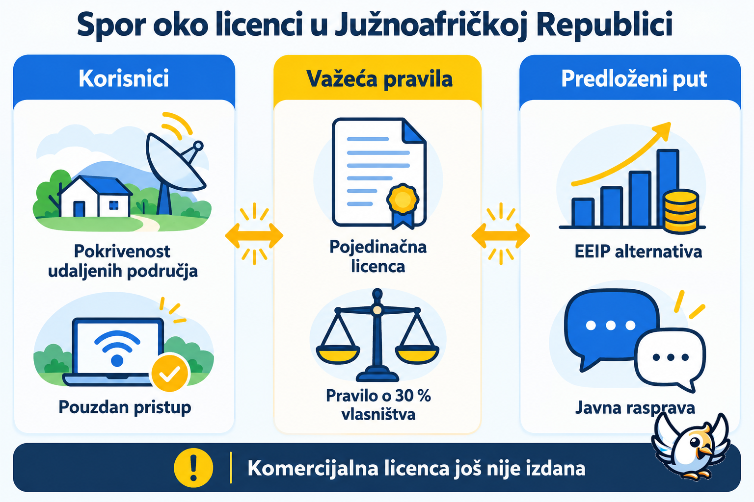 Objašnjenje spora oko licenci za satelitski internet u Južnoafričkoj Republici