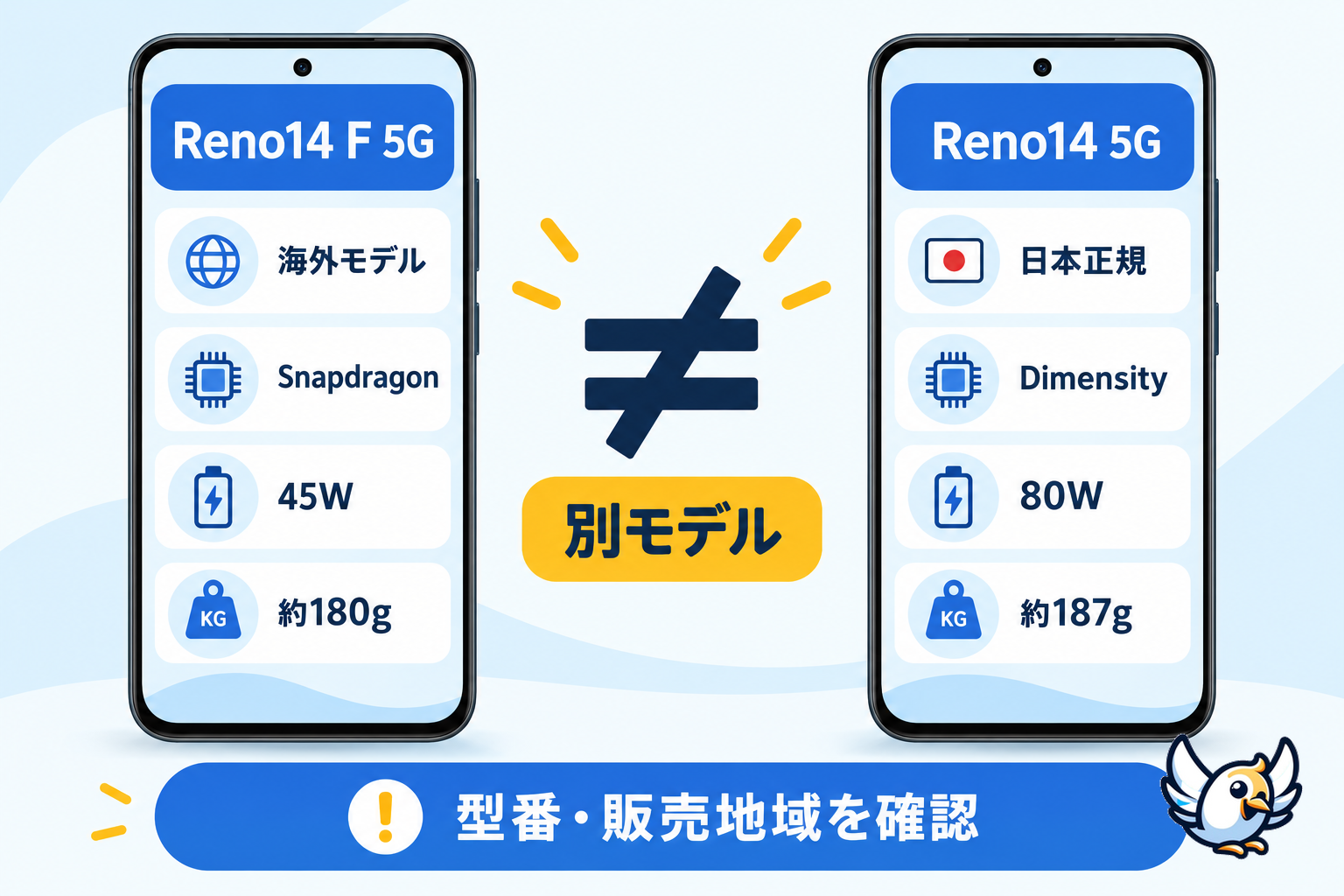 OPPO Reno14 F 5Gと日本版Reno14 5Gの違いを比較する図