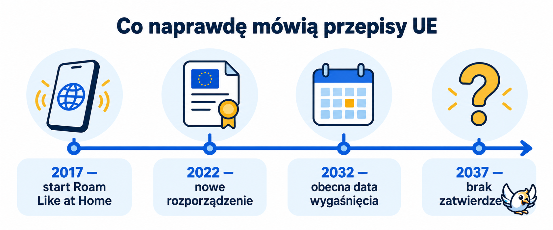 Oś czasu darmowego roamingu w UE: obecna data wygaśnięcia to 2032, nie 2037 rok