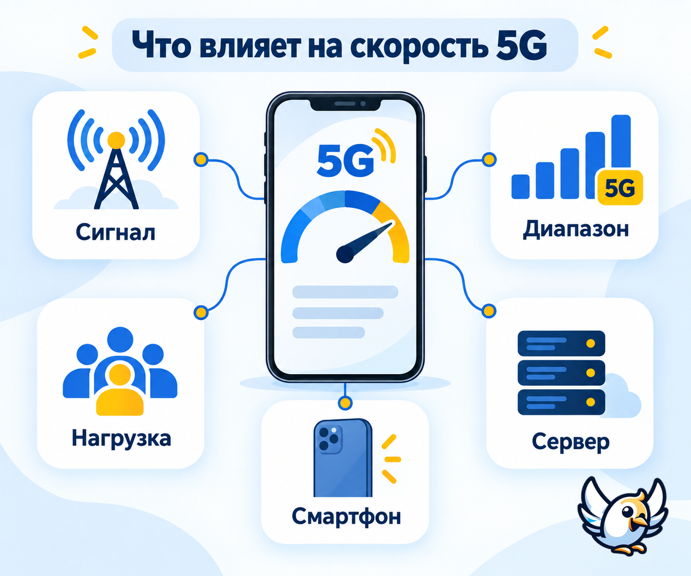 От чего зависит реальная скорость 5G: схема ключевых факторов