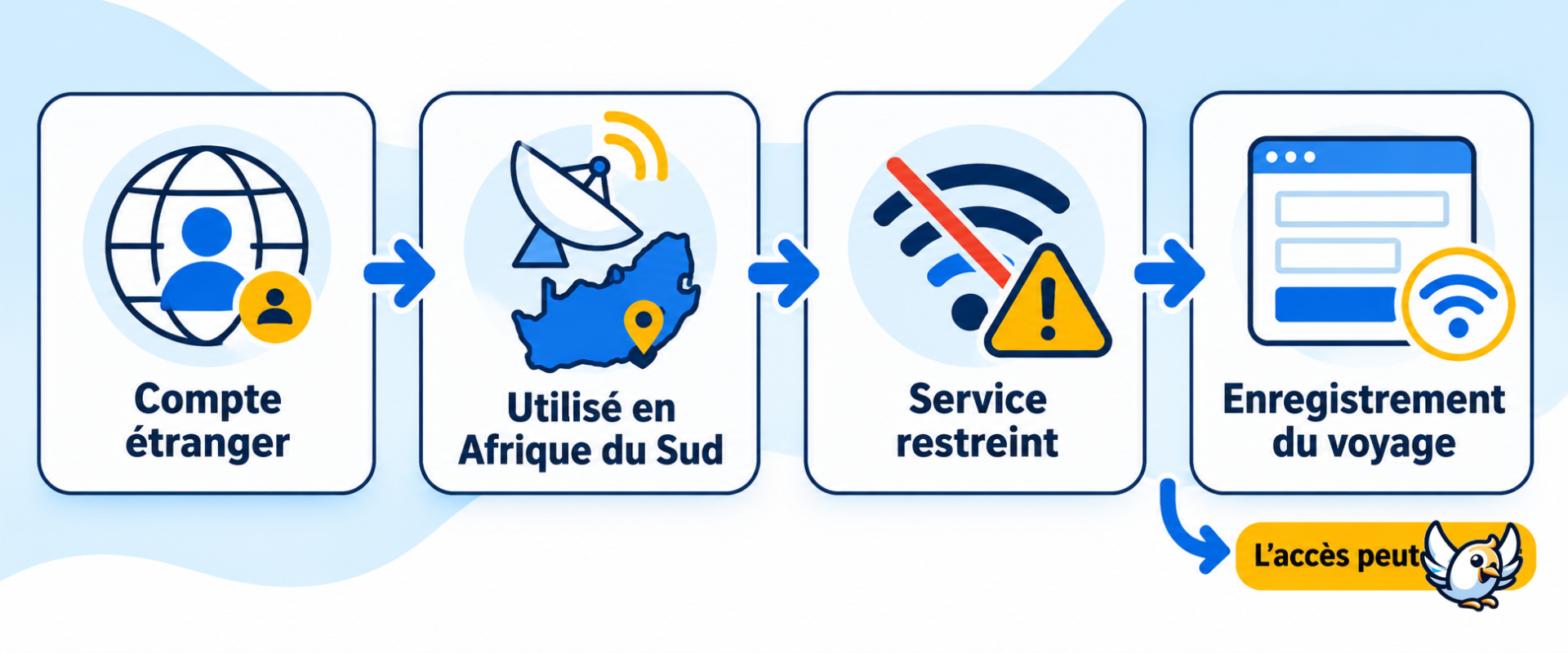 Parcours de déconnexion et de rétablissement de Starlink en Afrique du Sud
