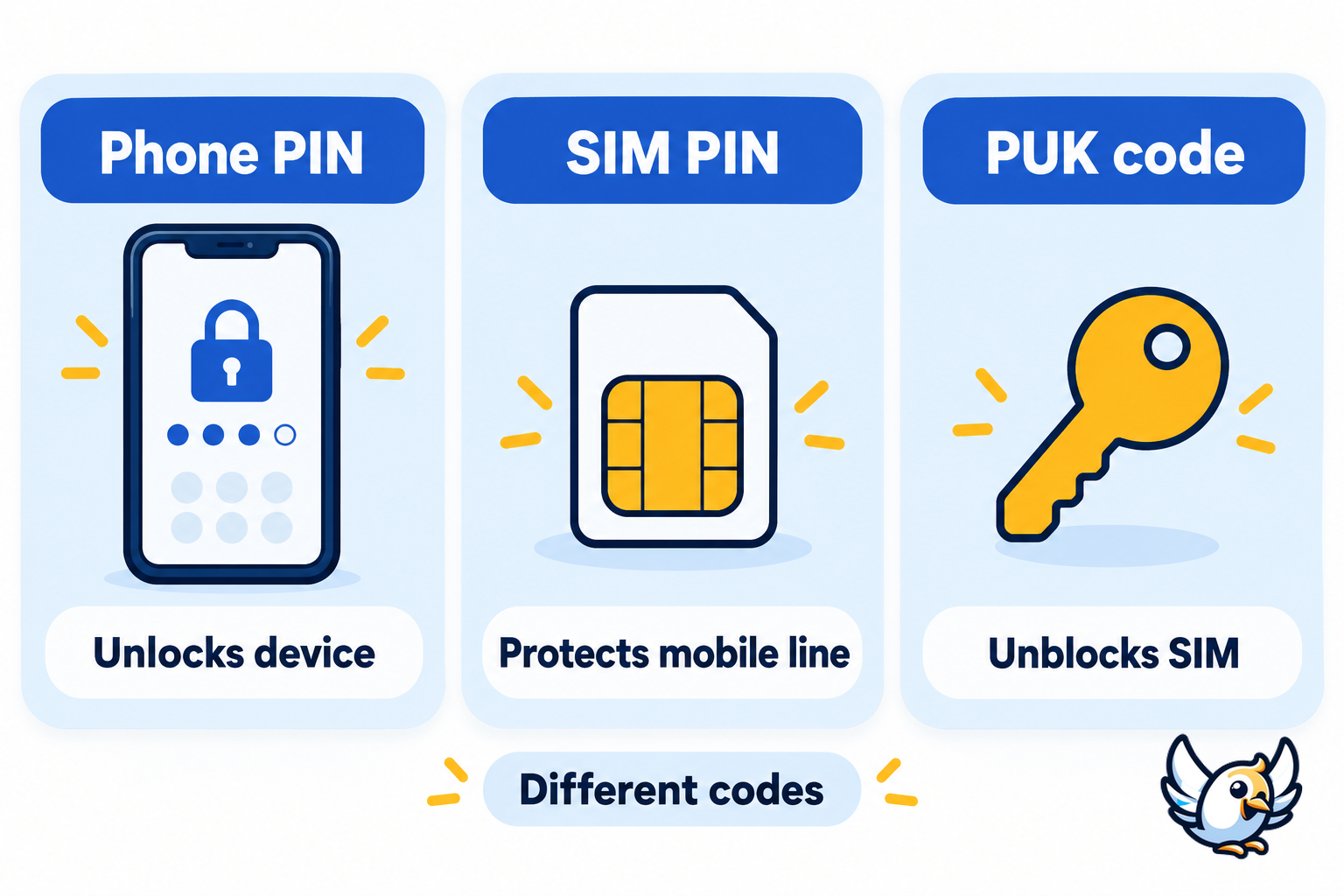 Phone PIN vs SIM PIN vs PUK code explained