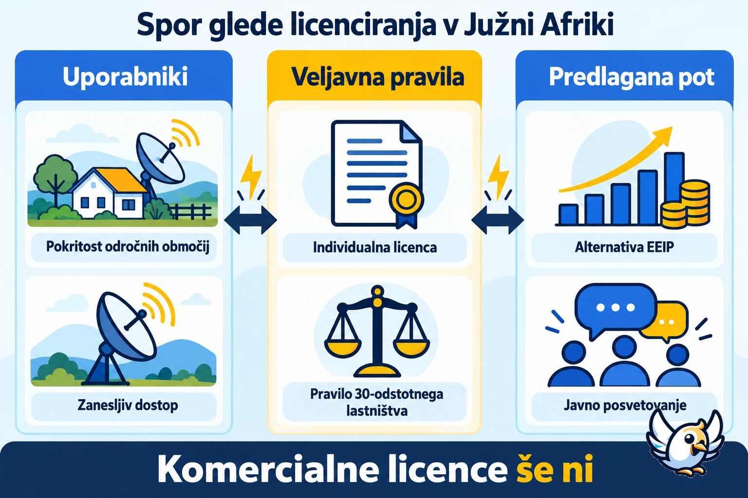 Pojasnilo spora glede licenciranja satelitskega interneta v Južni Afriki