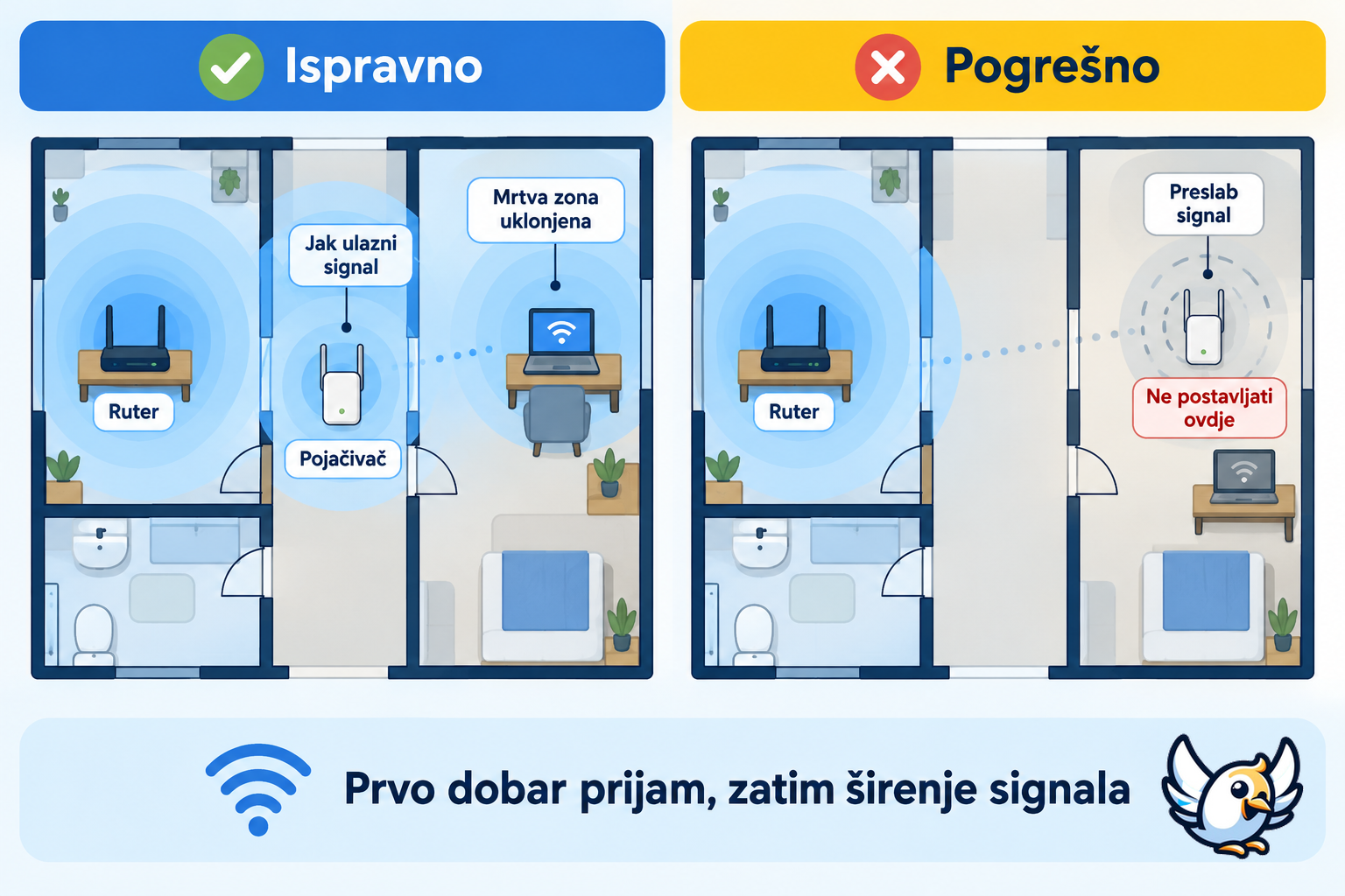 Pravilno postavljanje pojačivača WiFi signala između rutera i mrtve zone