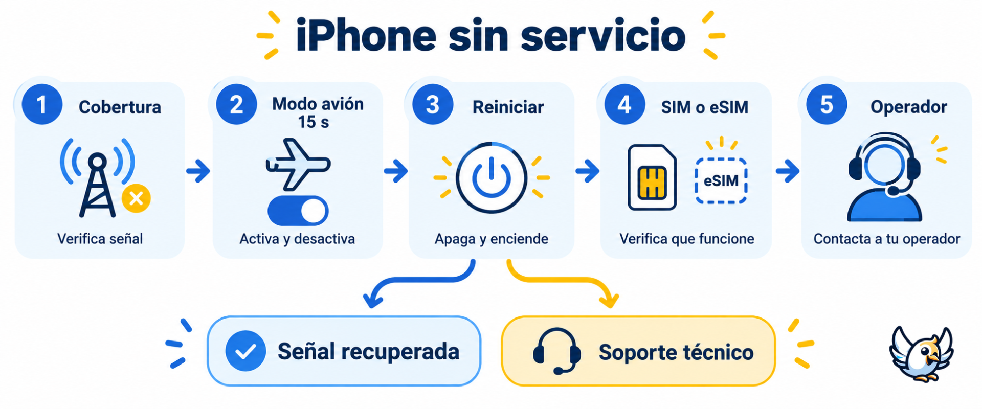 Qué hacer si el iPhone aparece sin servicio: diagnóstico paso a paso