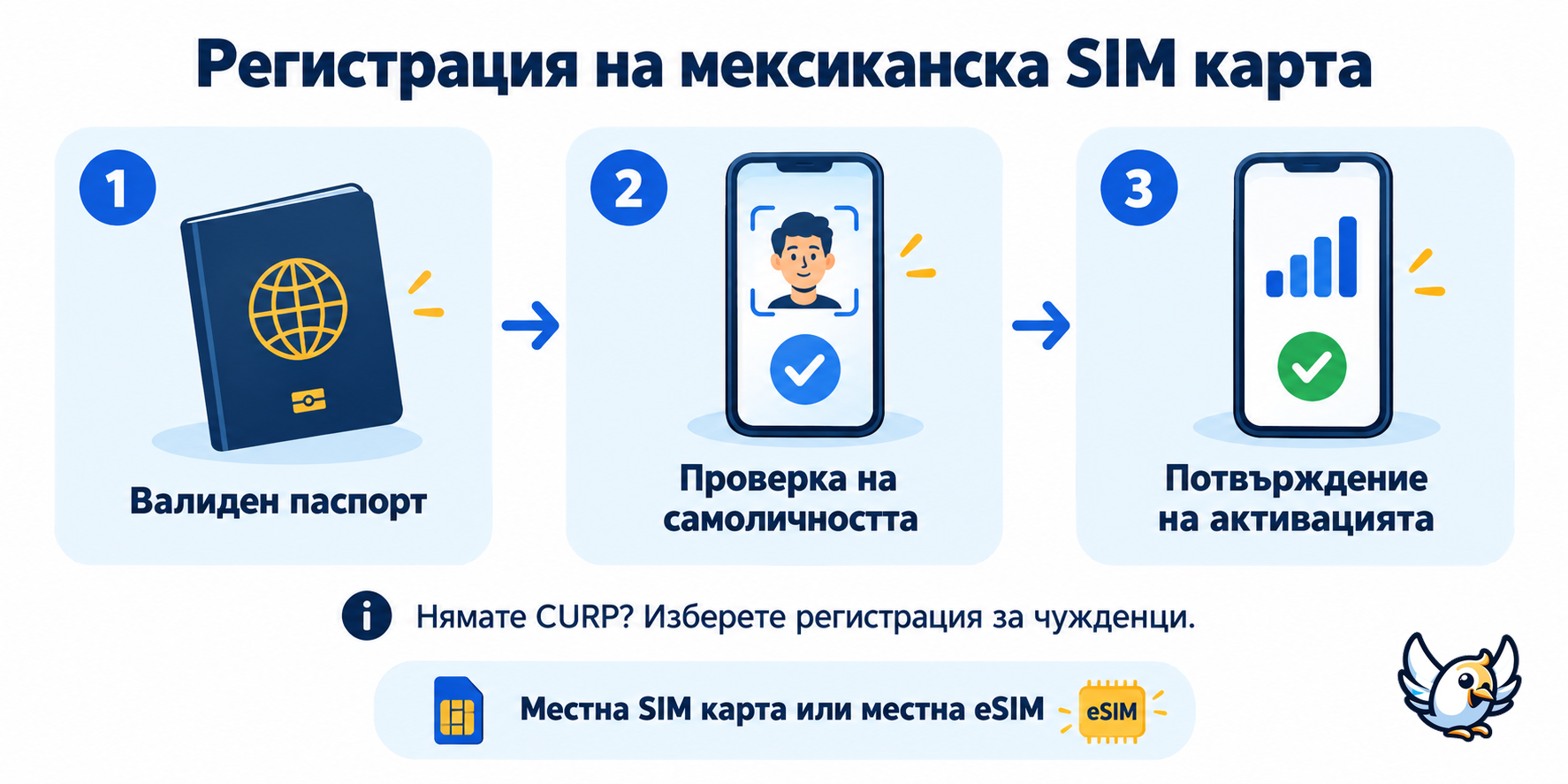 Регистрация на SIM карта в Мексико за туристи: валиден паспорт, проверка на самоличността и потвърждение на активацията