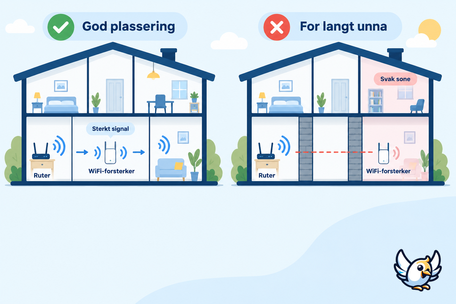 Riktig plassering av WiFi-forsterker mellom ruter og rom med svakt signal