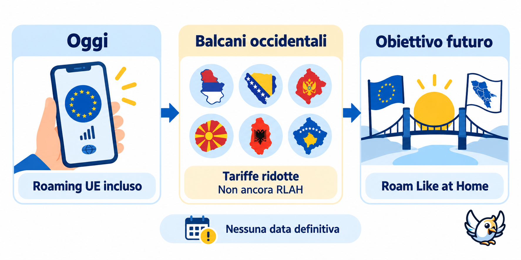Roaming UE e Balcani occidentali nel 2026: differenza tra regole attuali e obiettivo futuro