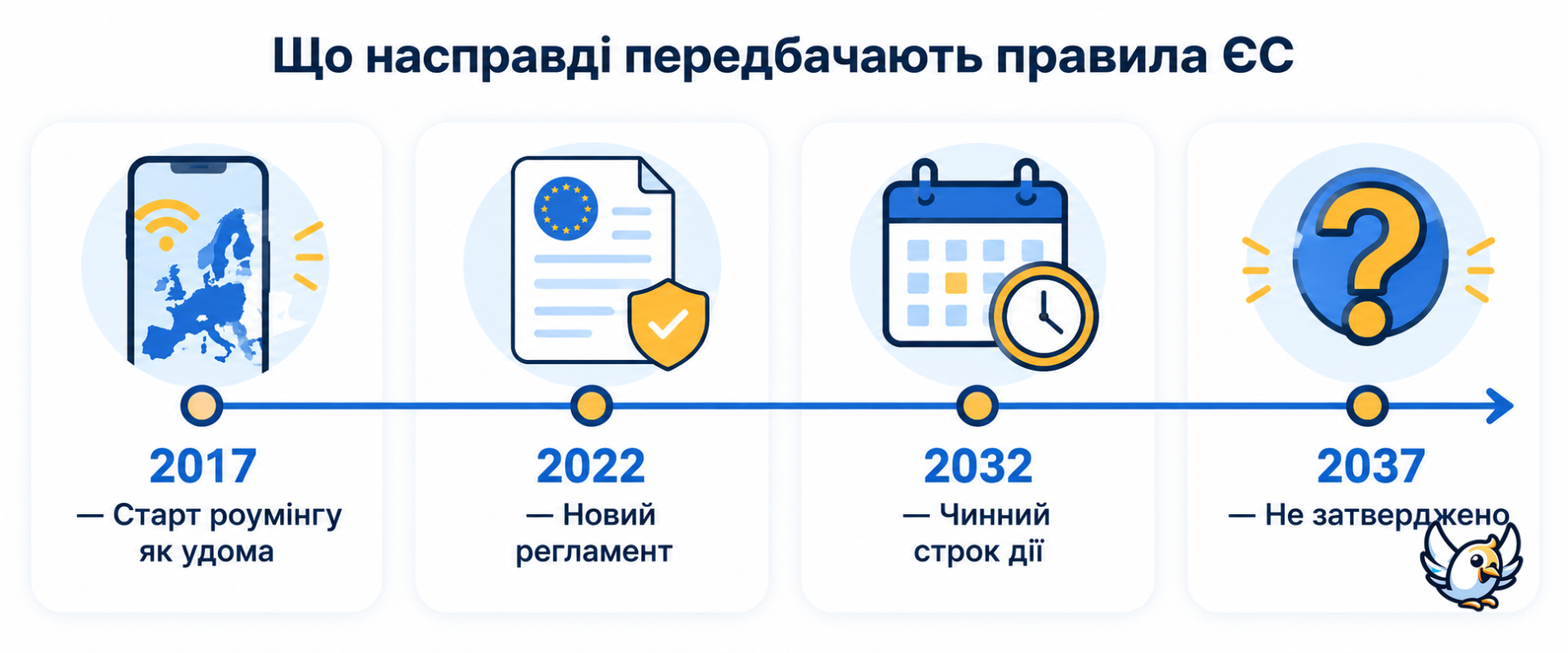Роумінг у ЄС без доплат: чинні правила діють до 2032 року, а не до 2037-го