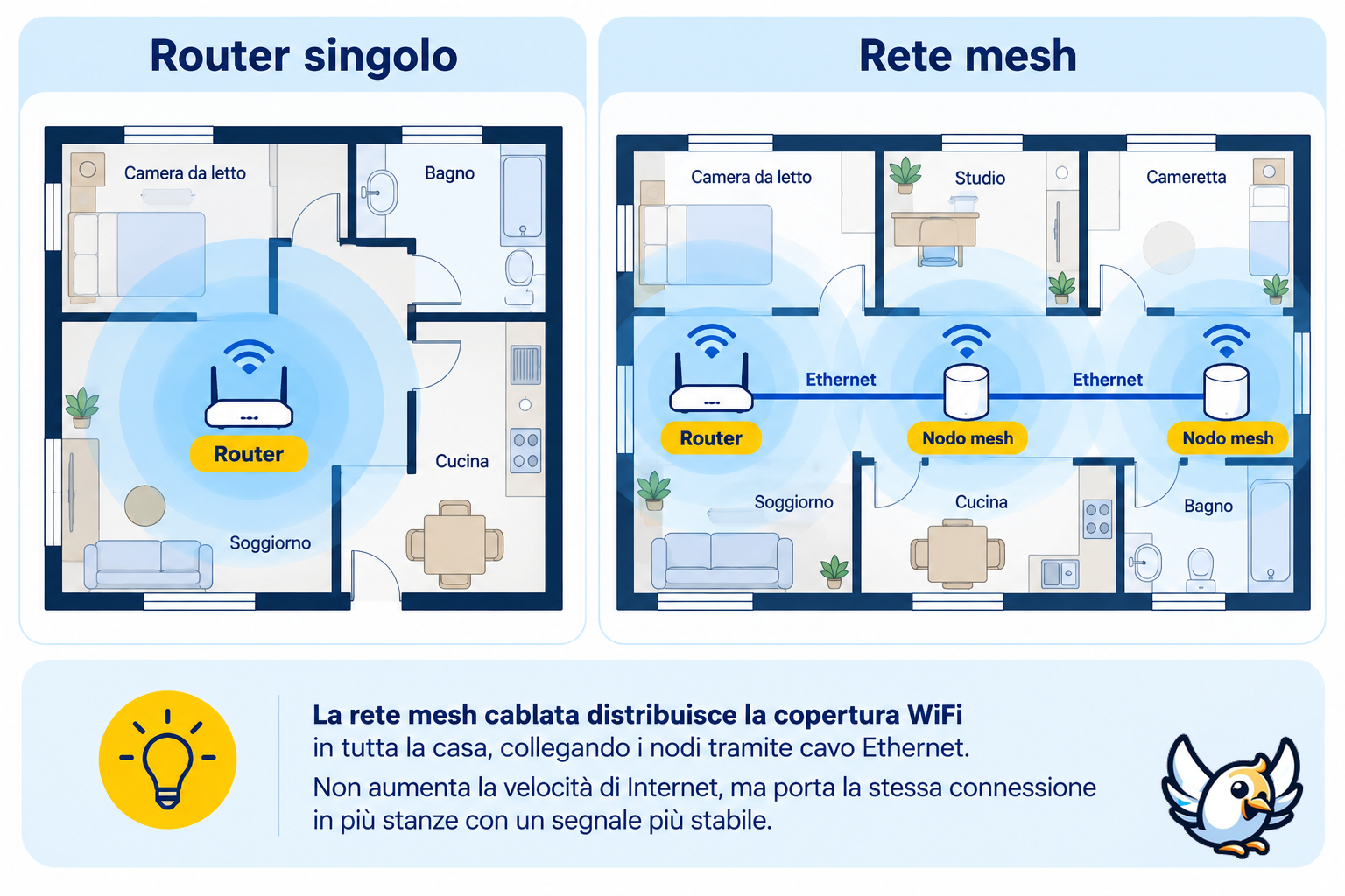 Router singolo o rete mesh: schema della copertura WiFi in casa con collegamento Ethernet
