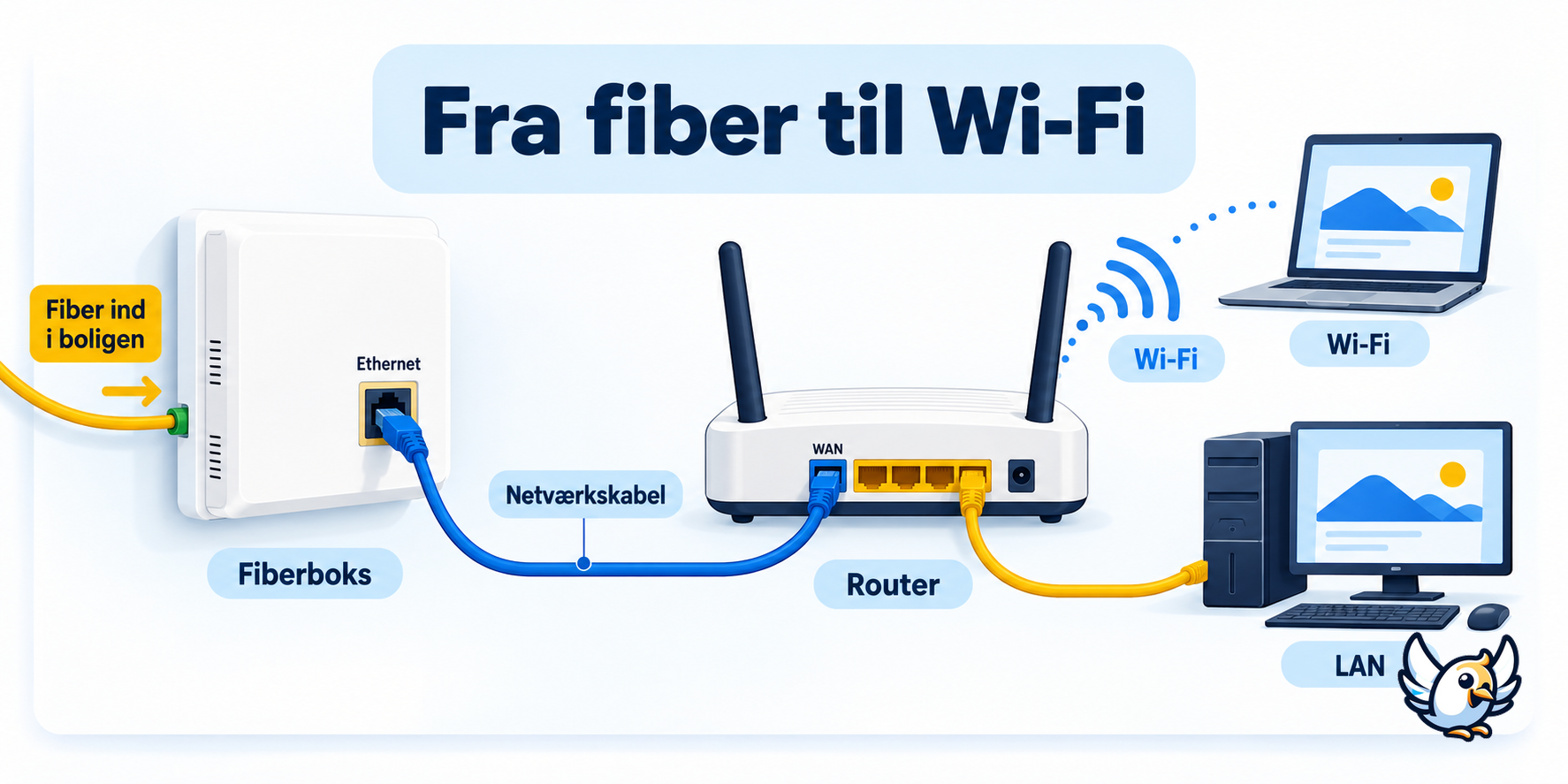 Router til fibernet: forbindelsen fra fiberboks til WAN-port og videre til hjemmets enheder