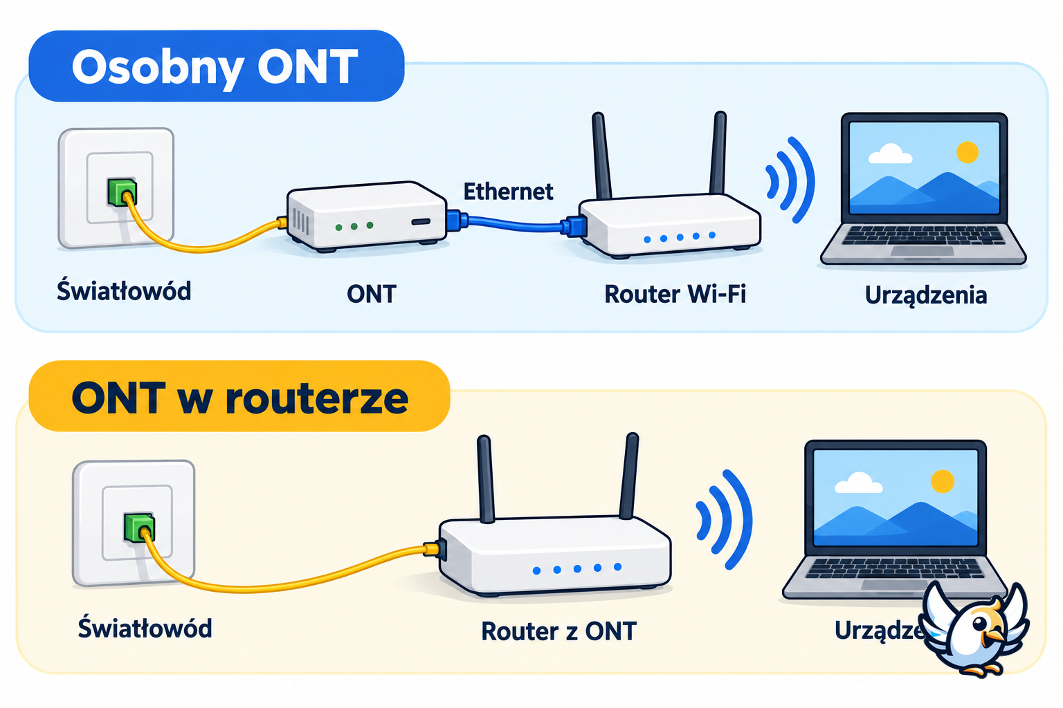 Router Wi-Fi i światłowód: schemat połączenia z osobnym ONT oraz ONT w routerze