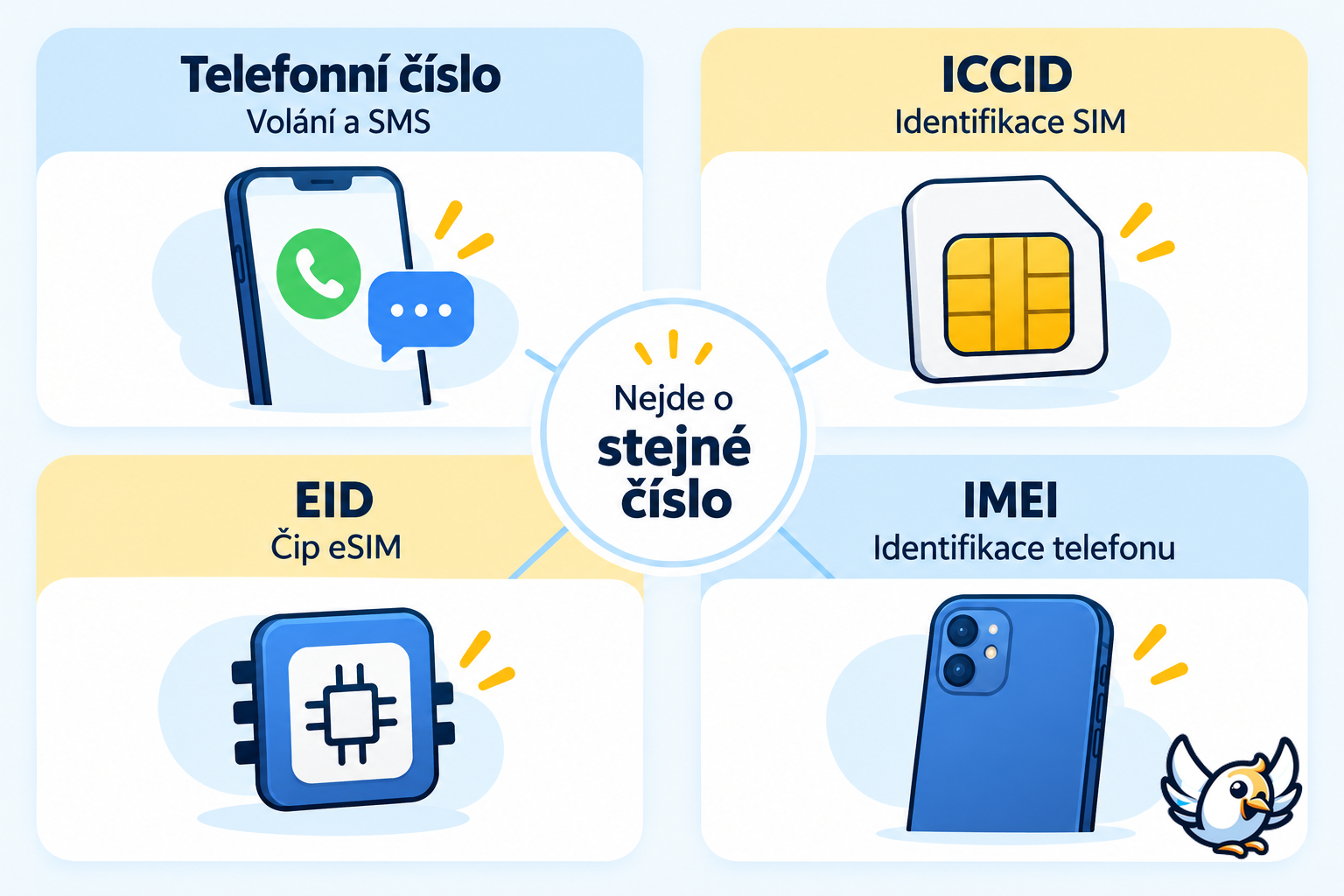 Rozdíl mezi telefonním číslem, ICCID, EID a IMEI u SIM karty