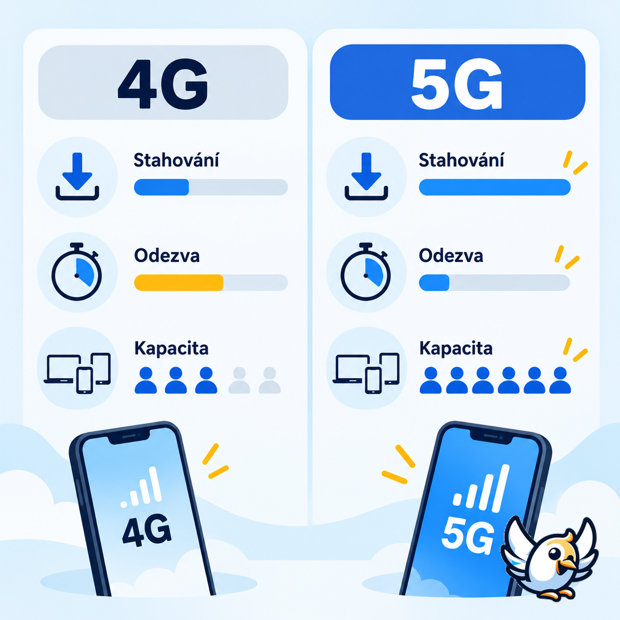Rychlost 5G a 4G: přehled rozdílů v rychlosti a odezvě