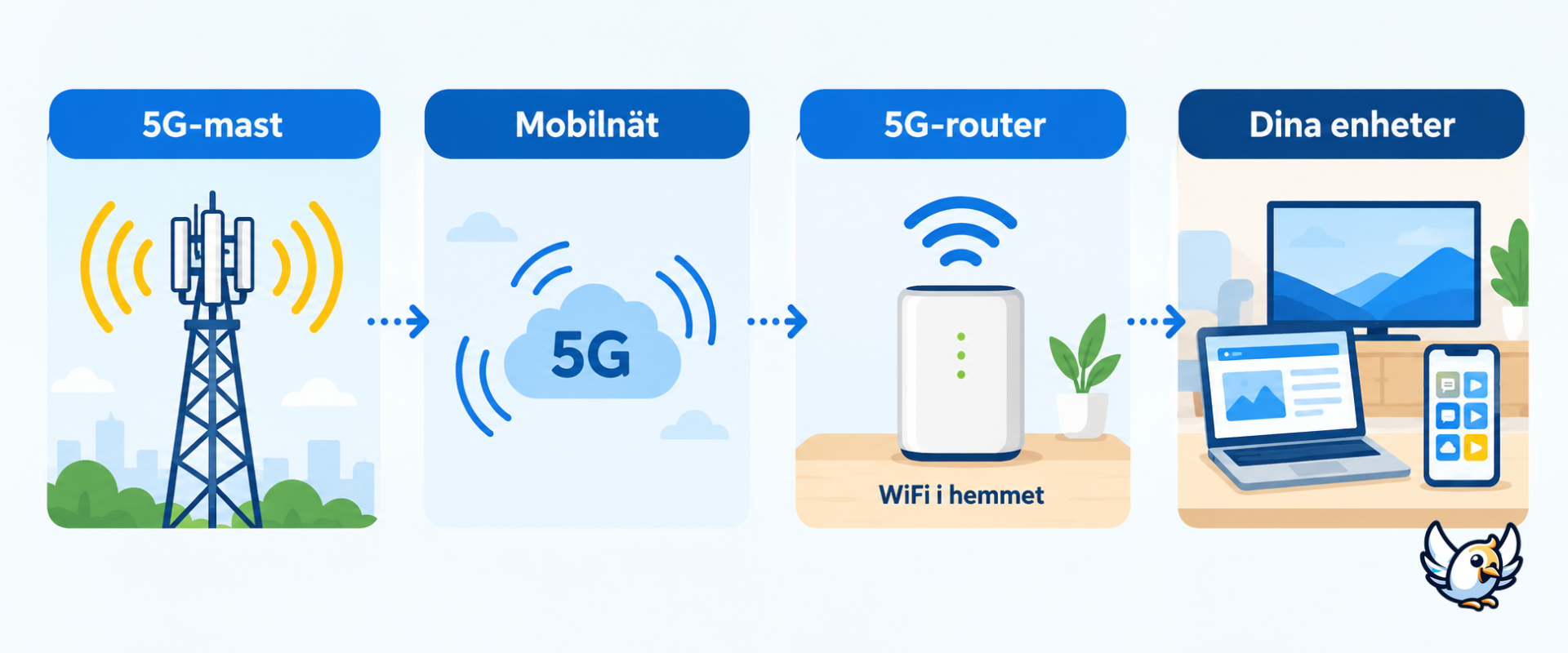Så fungerar 5G mobilt bredband från mobilmast till WiFi-router