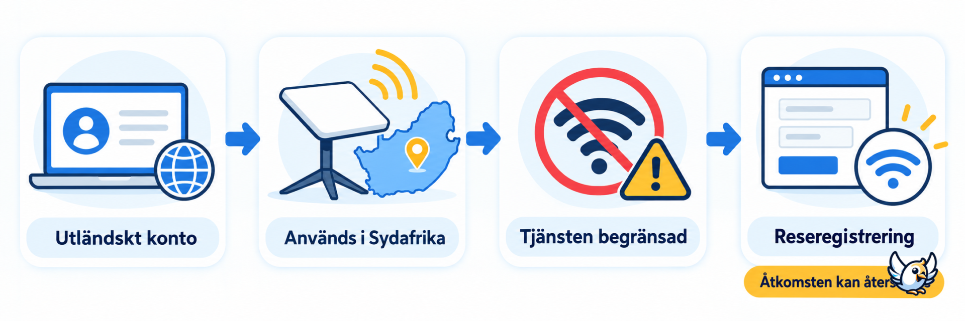 Så fungerar avstängning och återanslutning av Starlink i Sydafrika