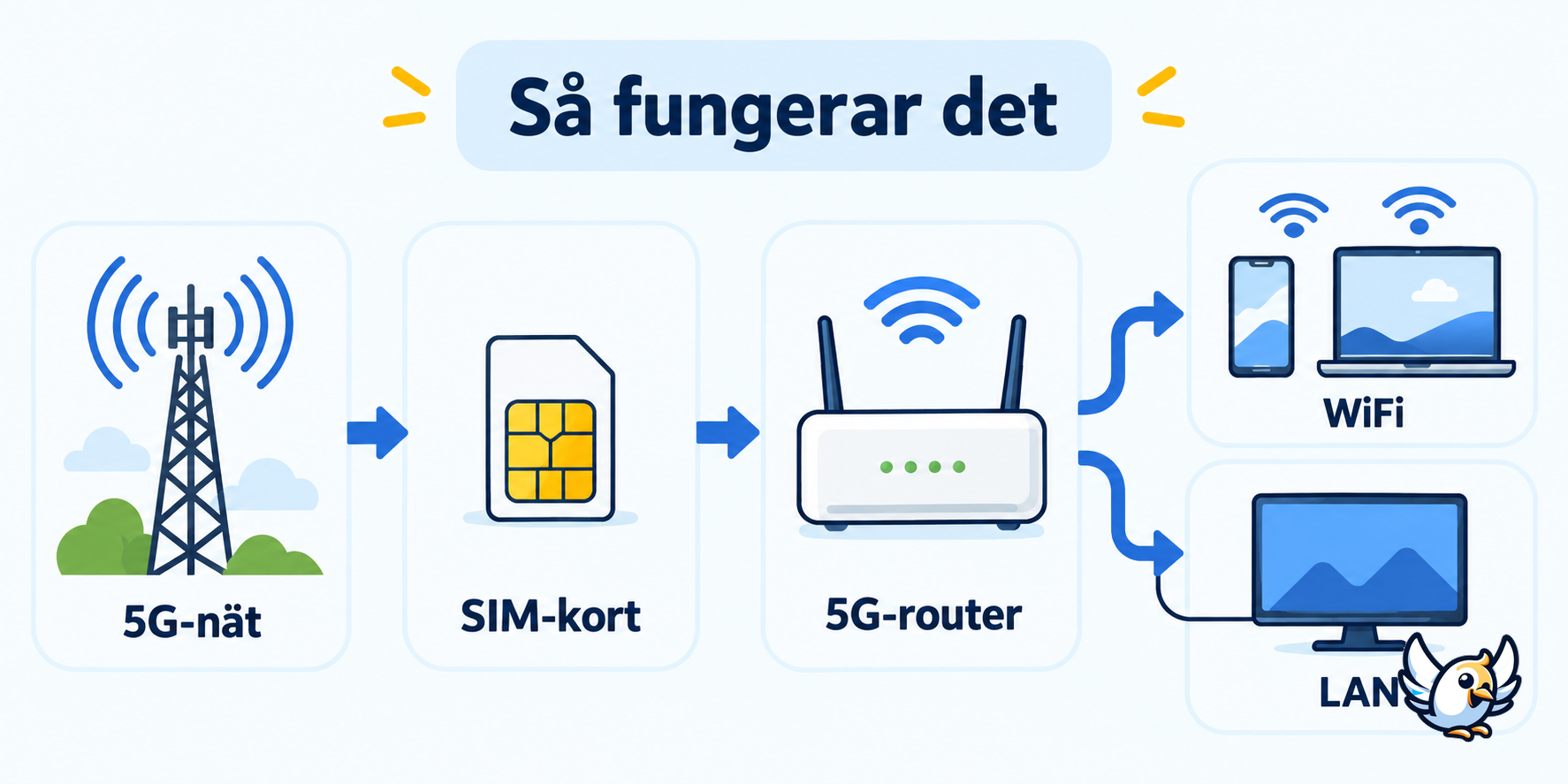 Så fungerar en 5G-router med SIM-kort från mobilnät till hemnätverk