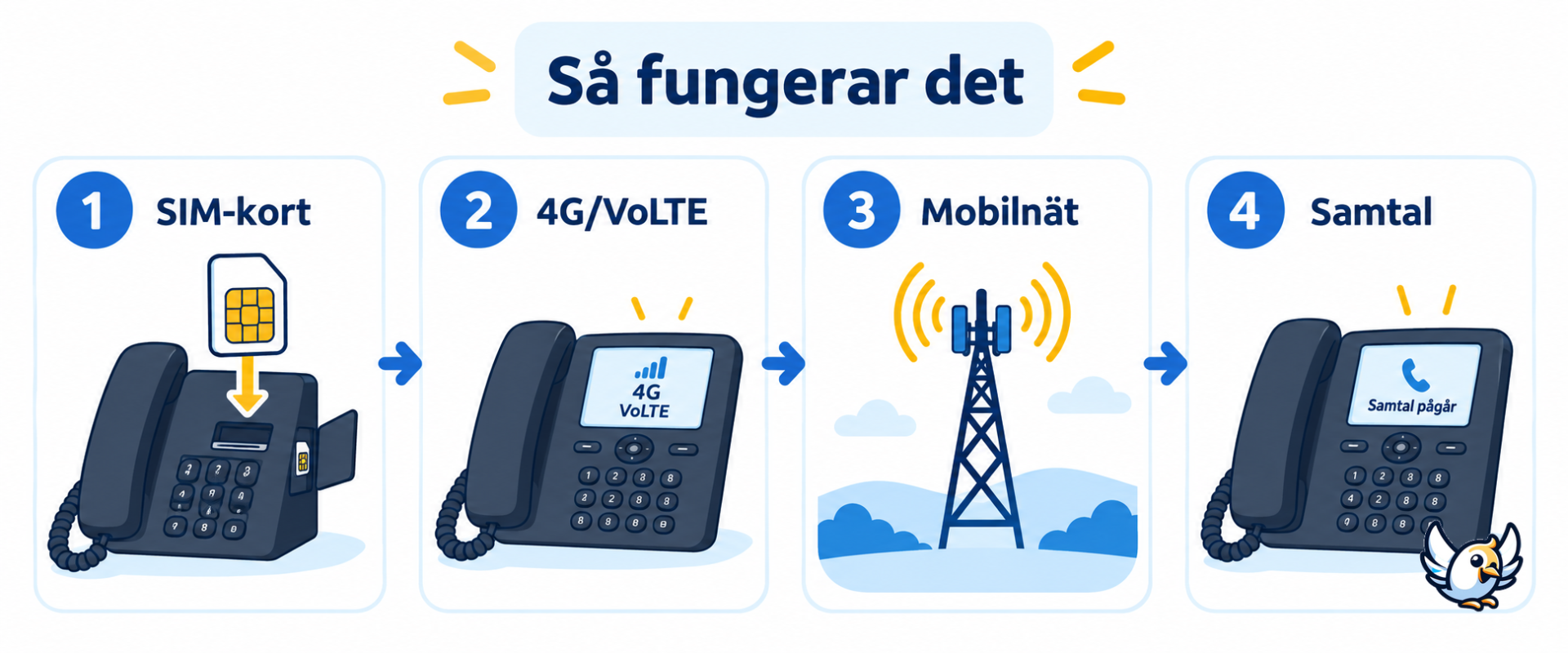 Så fungerar en fast telefon med SIM-kort via 4G och VoLTE