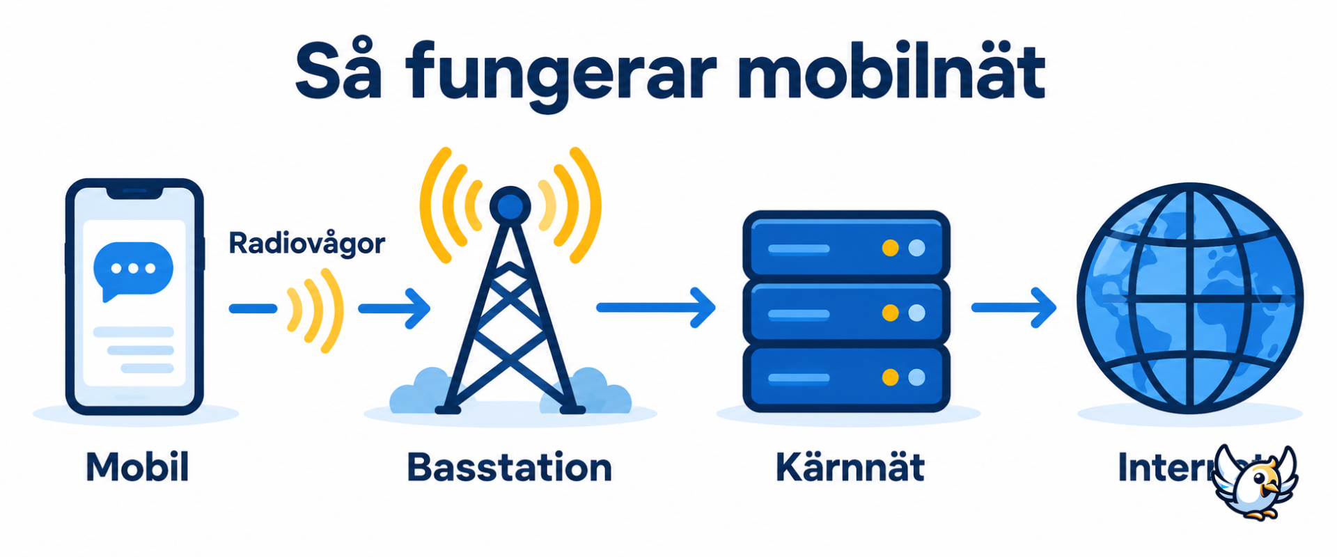 Så fungerar ett mobilnät från mobilen via basstation och kärnnät till internet