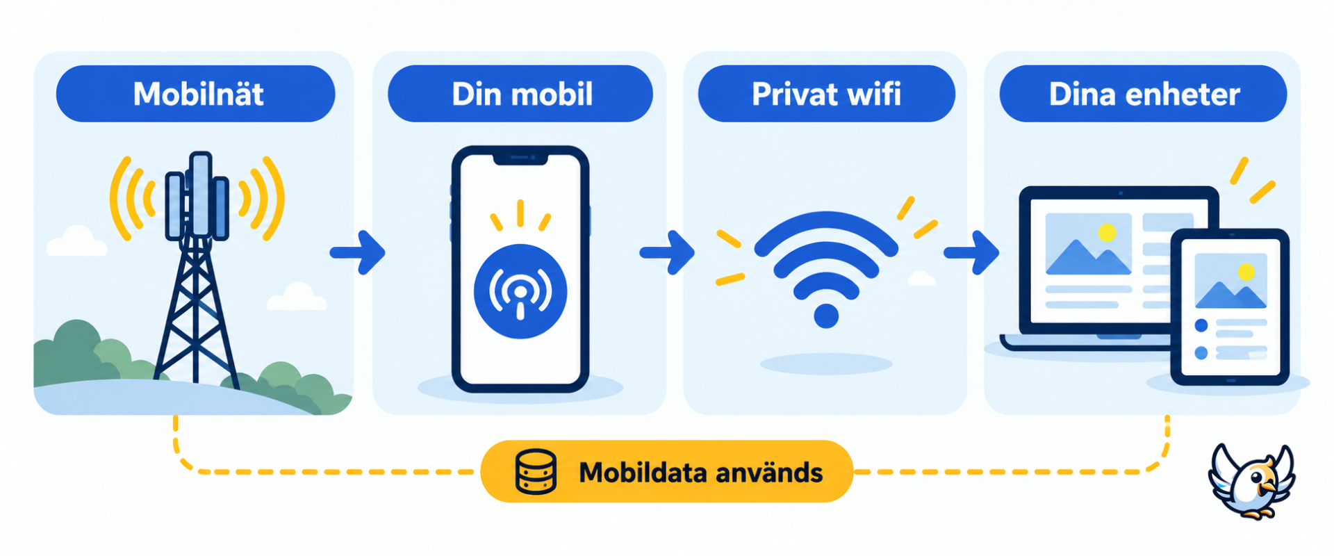 Så fungerar mobil hotspot från mobilnät till telefon, dator och surfplatta