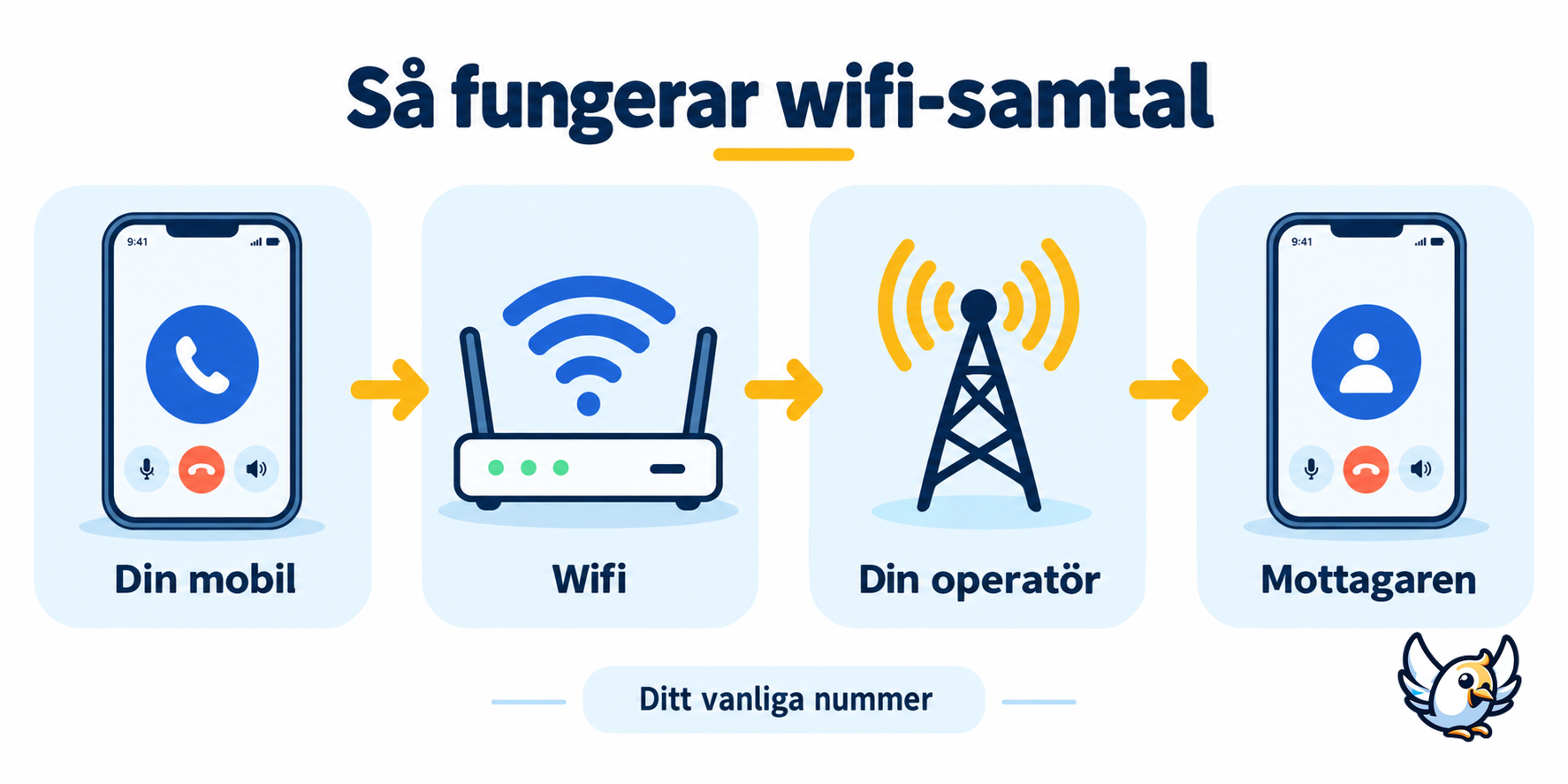 Så fungerar wifi-samtal från mobilen via wifi och operatören till mottagaren