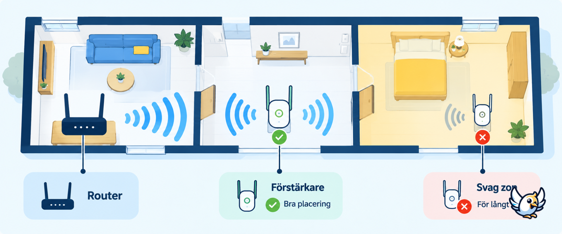 Så placerar du en wifi-förstärkare för bäst täckning