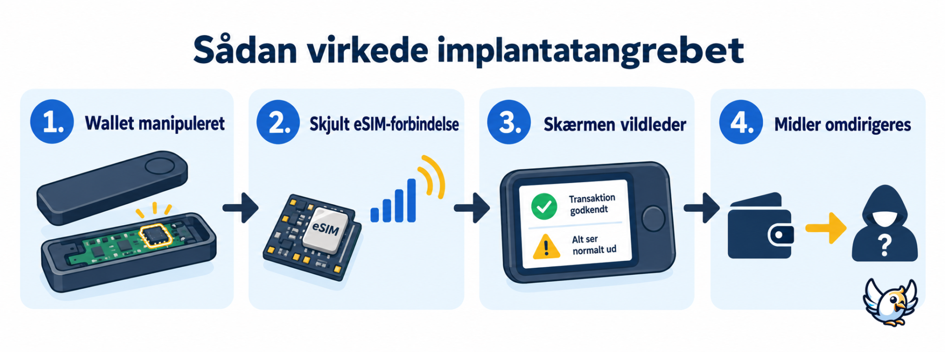 Sådan fungerede Ledger Wallet-angrebet med et skjult eSIM-implantat