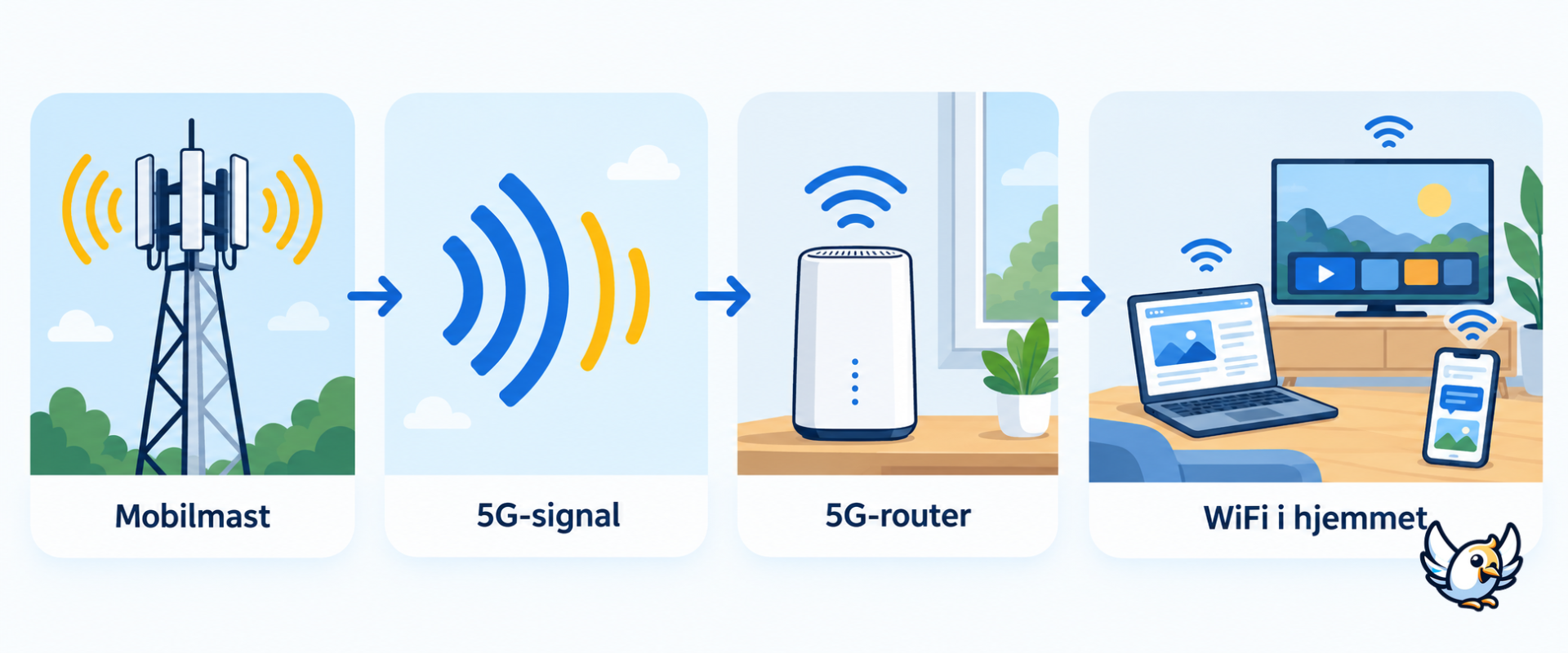 Sådan fungerer 5G mobilt bredbånd fra mobilmast til router og enheder
