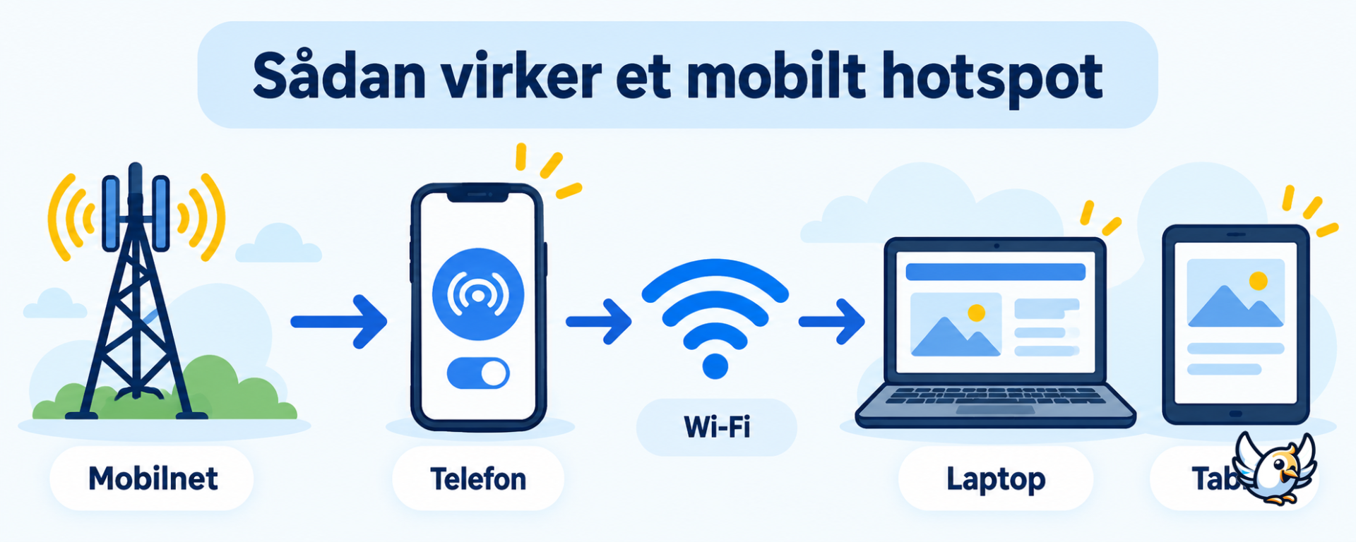 Sådan fungerer et mobilt hotspot fra mobilnet til telefon, laptop og tablet