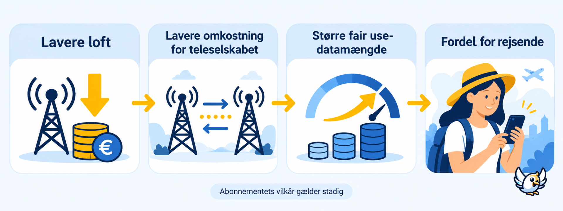 Sådan kan EU's lavere roamingloft i 2026 gavne rejsende