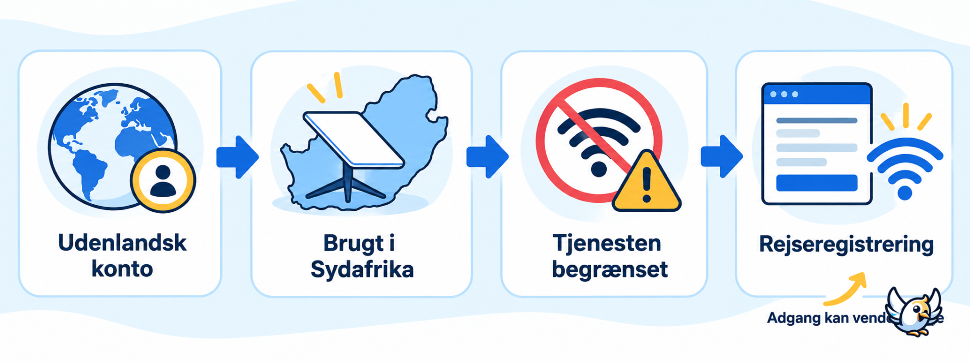 Sådan kan Starlink-afbrydelser og genoprettet adgang i Sydafrika forløbe