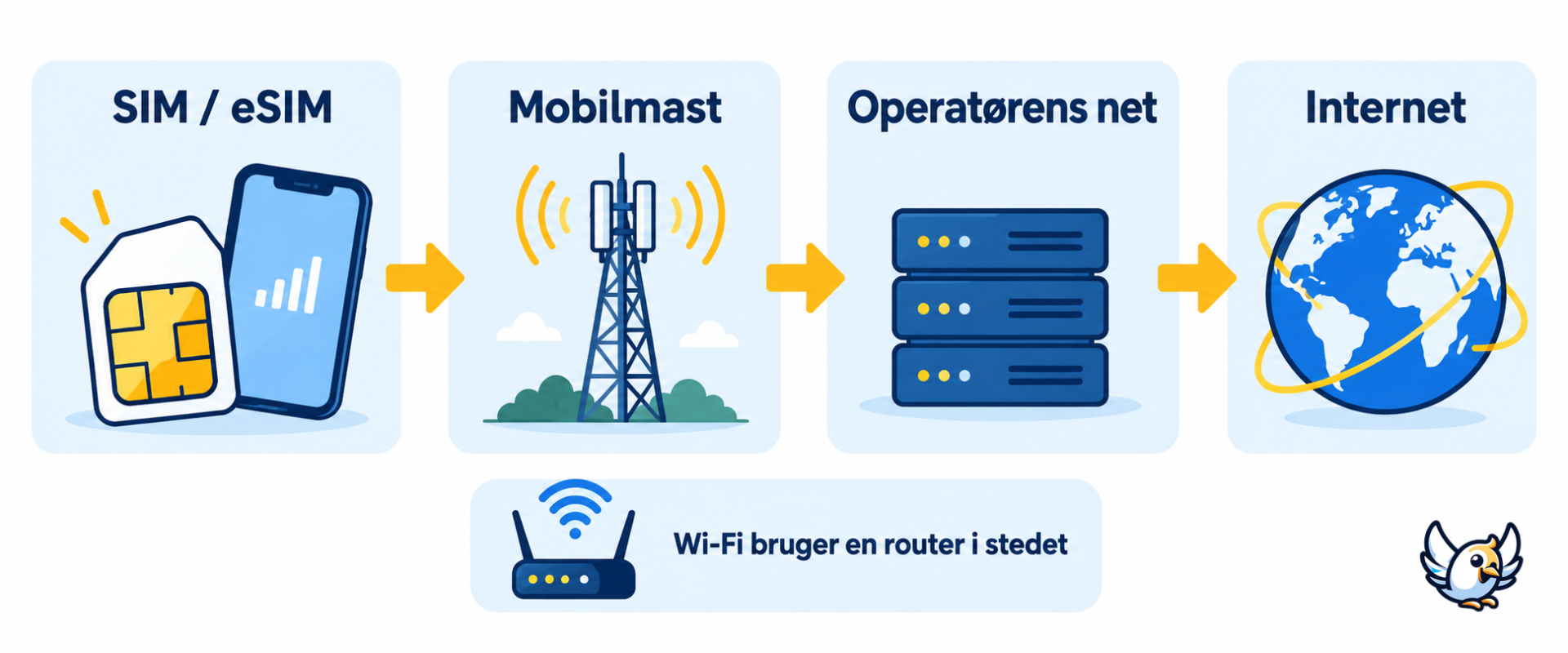 Sådan virker et mobilnetværk: fra SIM og eSIM via mobilmast til internet