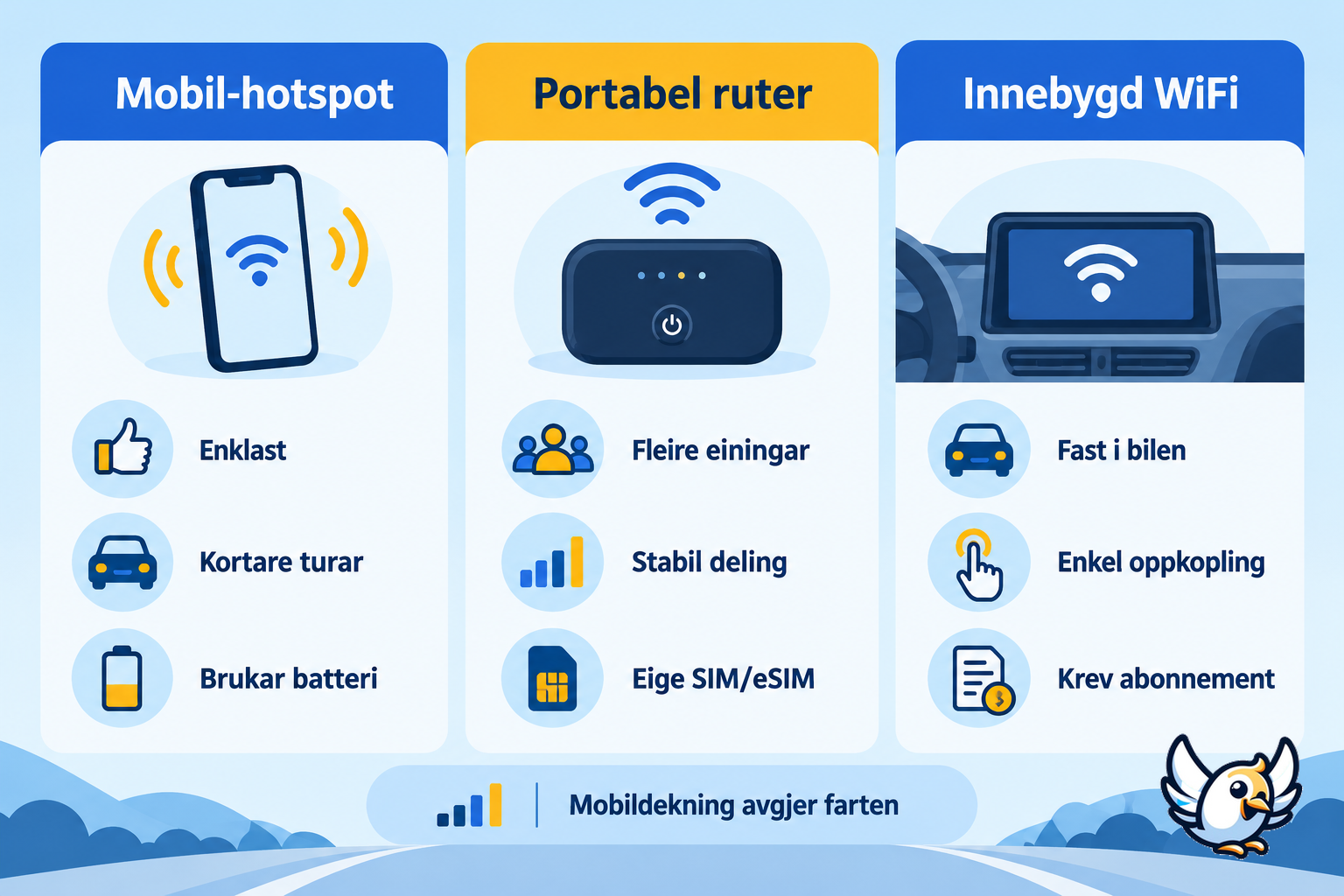 Samanlikning av mobil-hotspot, portabel ruter og innebygd WiFi i bilen