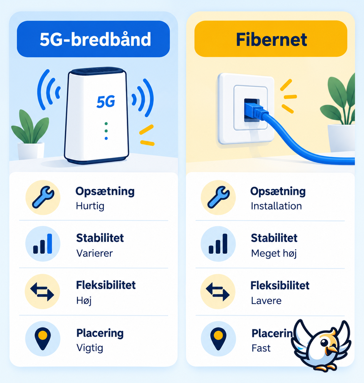 Sammenligning af 5G mobilt bredbånd og fibernet til hjemmet