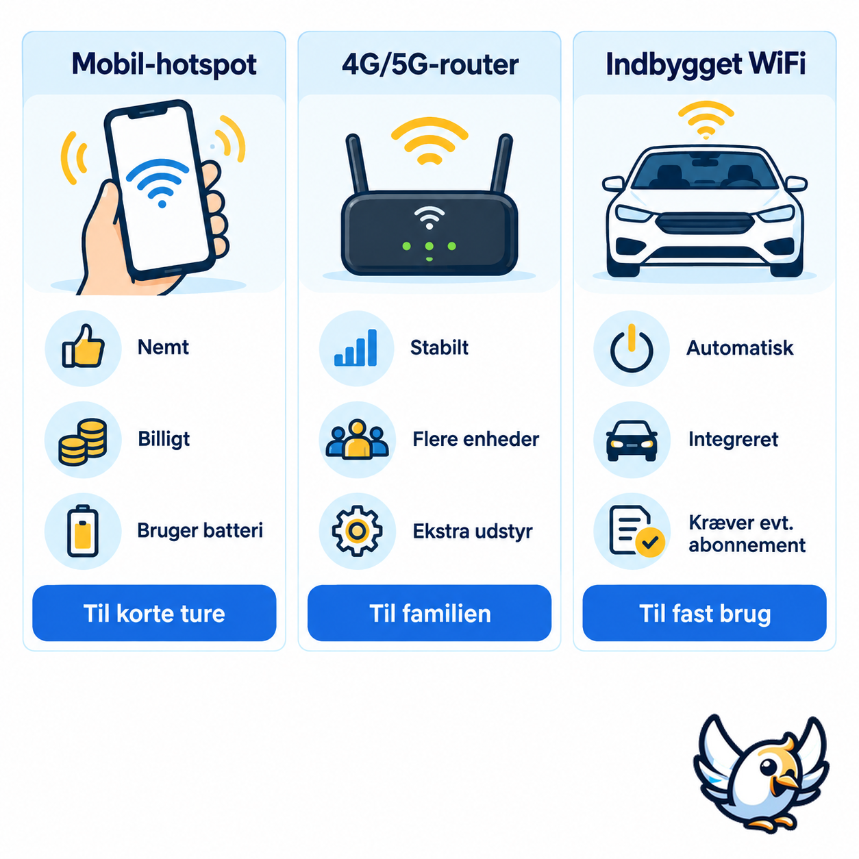 Sammenligning af mobil-hotspot, 5G-router og indbygget WiFi i bilen