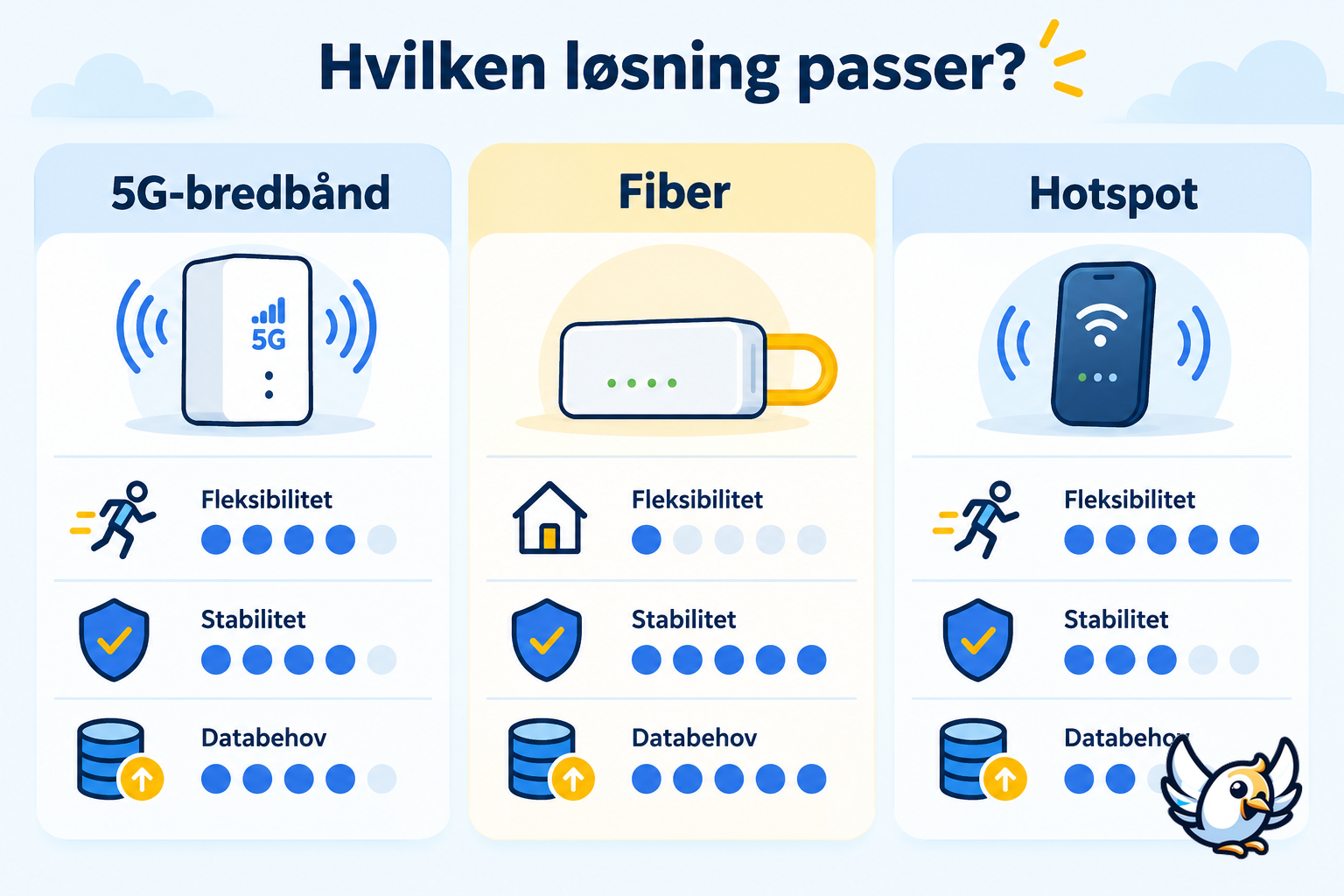 Sammenligning av 5G mobilt bredbånd, fiber og mobil hotspot