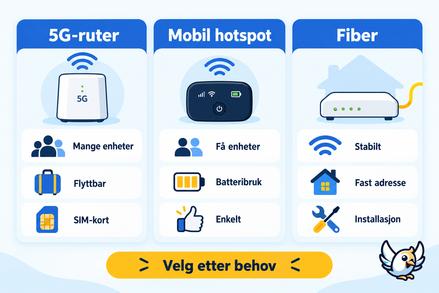 Sammenligning av 5G-ruter, mobil hotspot og fiber