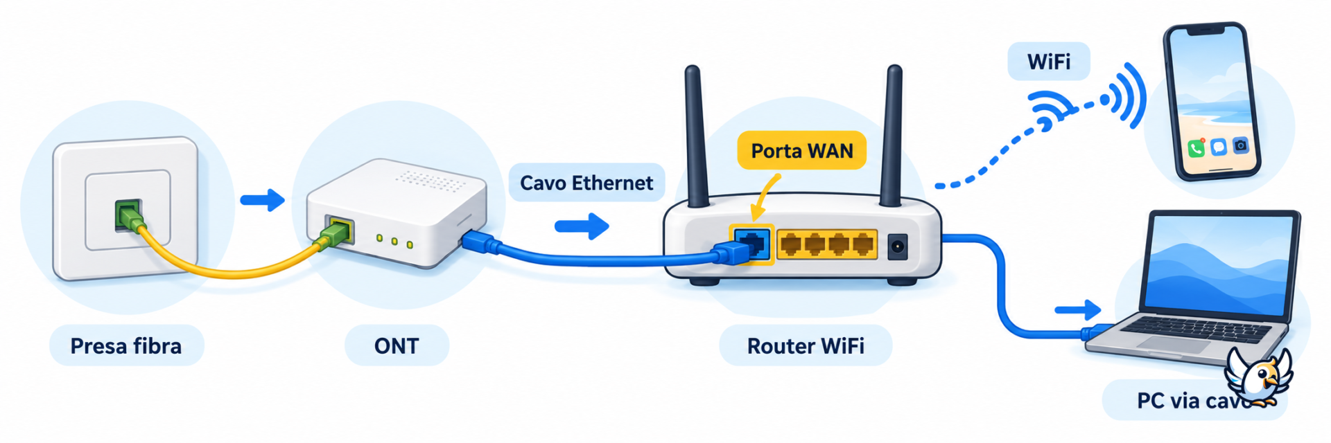 Schema del collegamento fibra ottica: presa, ONT e porta WAN del router WiFi