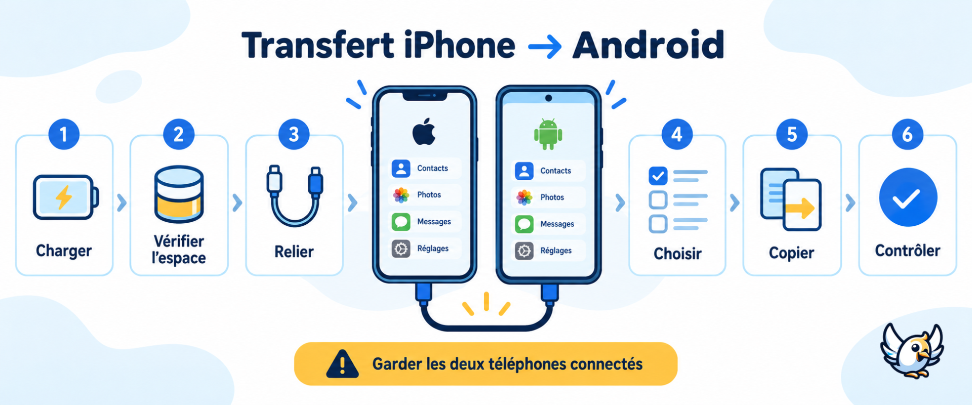 Schéma des étapes pour transférer les données iPhone vers Android