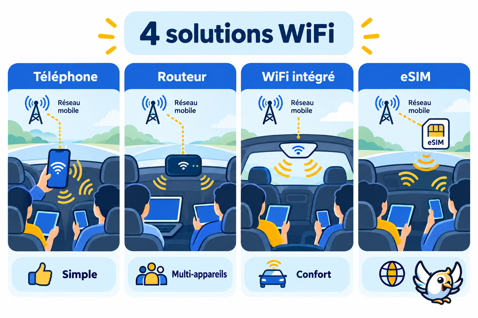 Schéma des quatre solutions pour avoir le WiFi en voiture