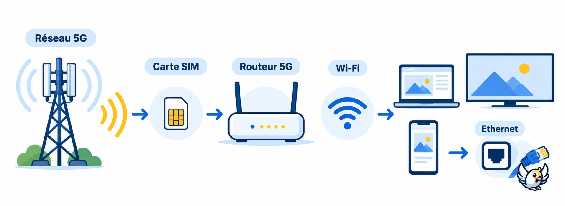 Schéma du fonctionnement d’un routeur 5G avec carte SIM et connexion Wi-Fi